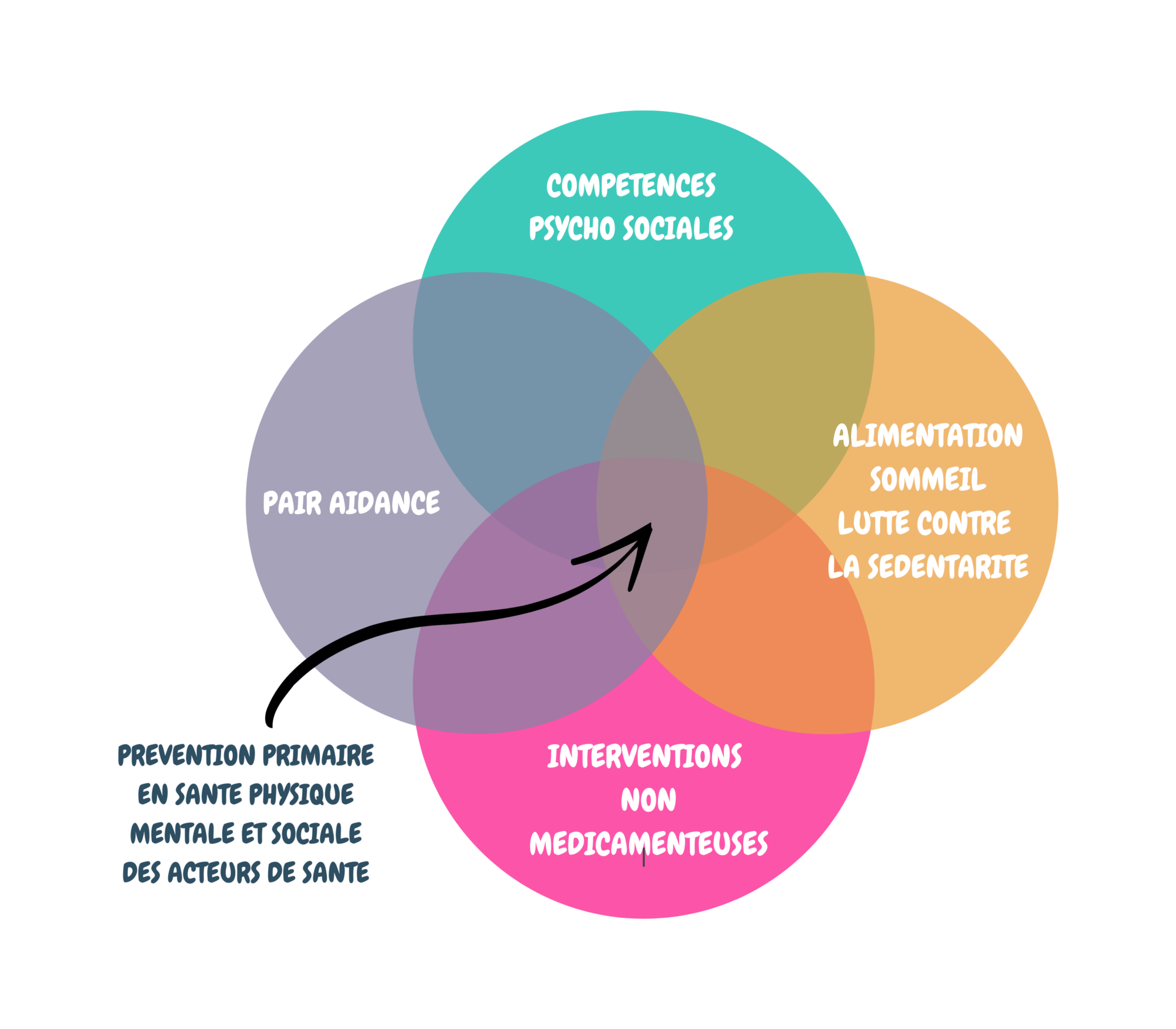 Les piliers des BAZARs de la Santé